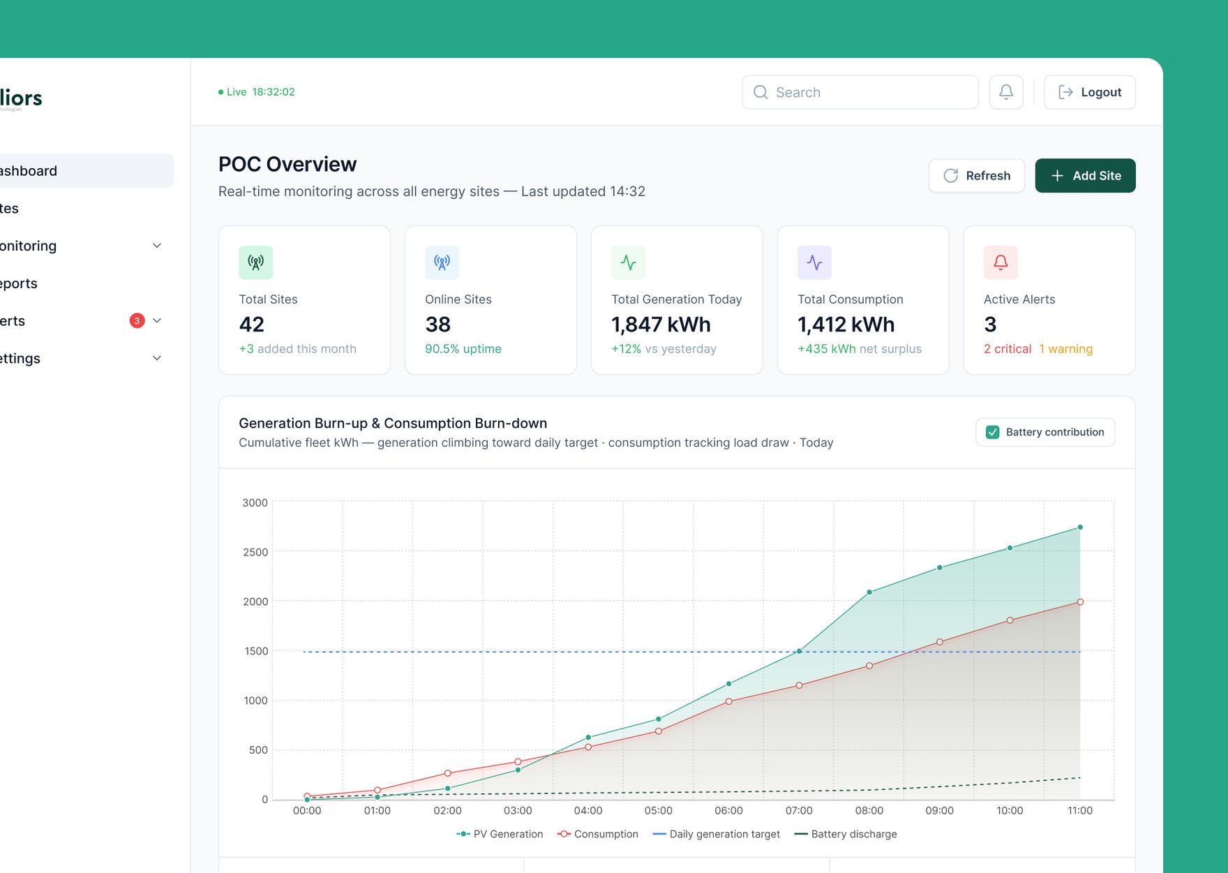 POC Overview dashboard showing fleet-wide site status, generation versus consumption chart, and active alerts