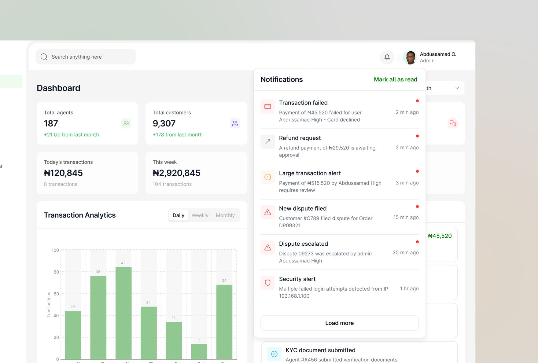 Notifications panel showing transaction failures, refund requests, large-transaction alerts, and dispute escalations