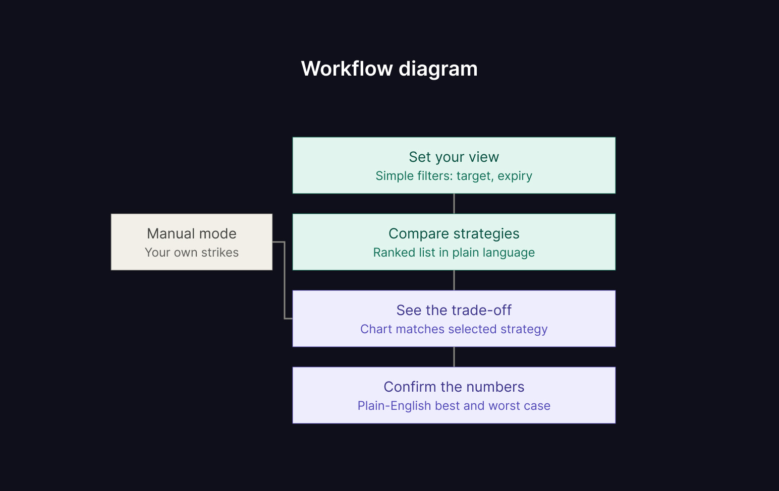 Workflow diagram: set your view, compare strategies, see the trade-off, confirm the numbers, with manual mode as a separate branch
